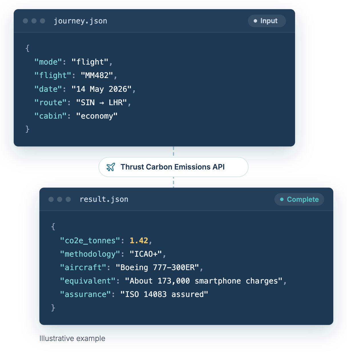 Illustrative example: a flight journey goes into the Thrust Carbon Emissions API and an emissions result comes out